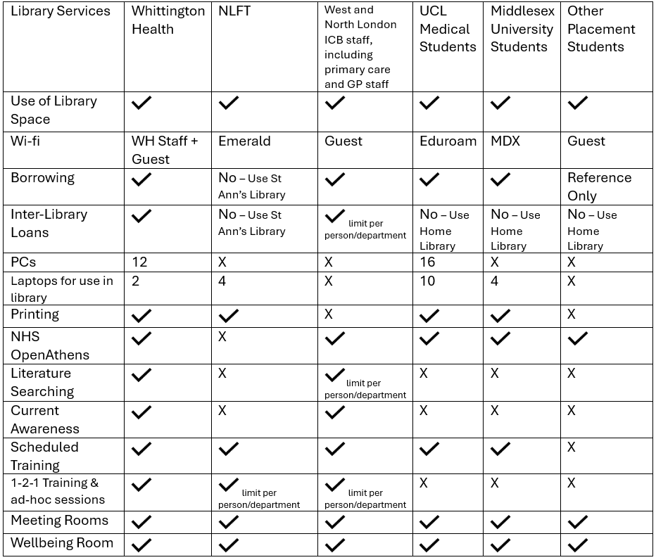 WHL - Membership - What have we got? - Table WHL - Membership - What have we got? - Table